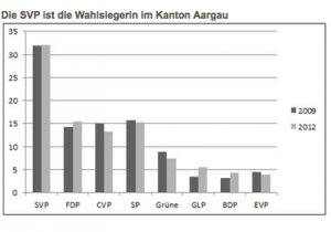 Die SVP ist klare Wahlsiegerin im Kanton Aargau.