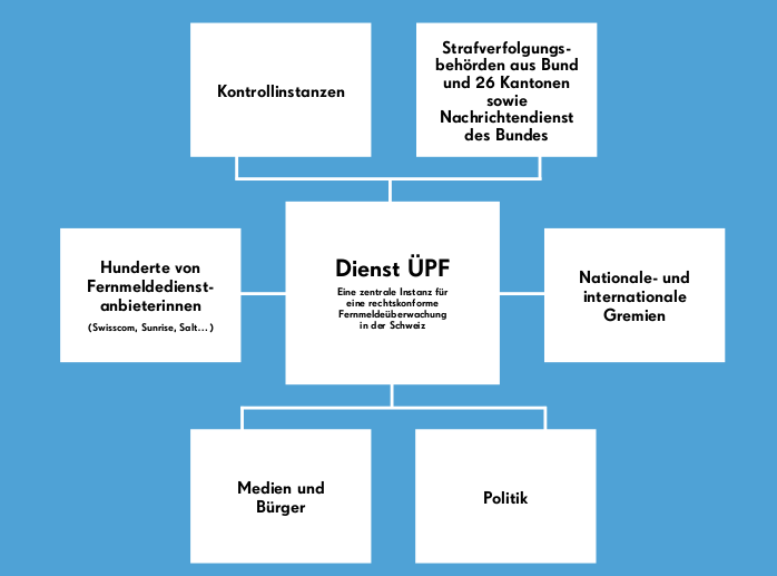 Überwachung Post- und Fernmeldeverkehr (Dienst ÜPF): Erster Jahresbericht publiziert
