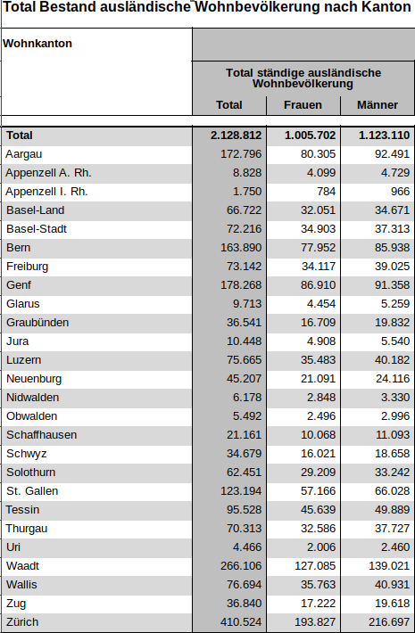 Ausländerstatistik 1. Halbjahr 2020