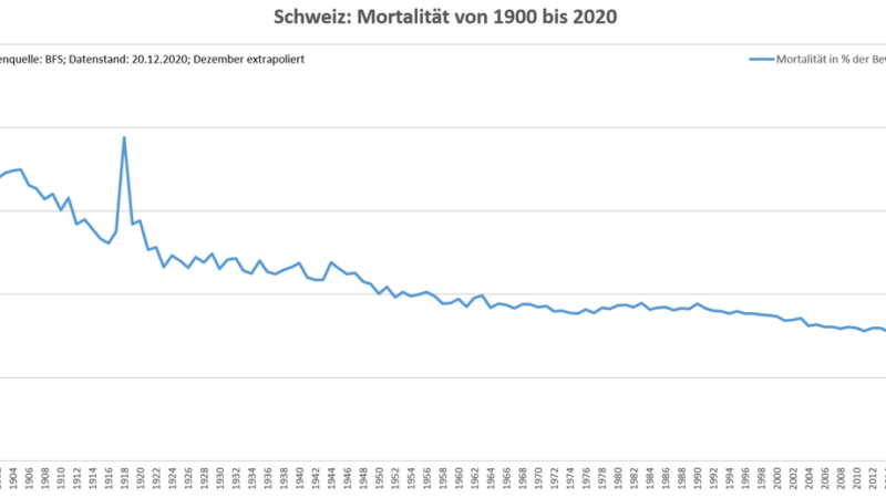 Corona: (Über)Sterblichkeit 2020 in der Schweiz
