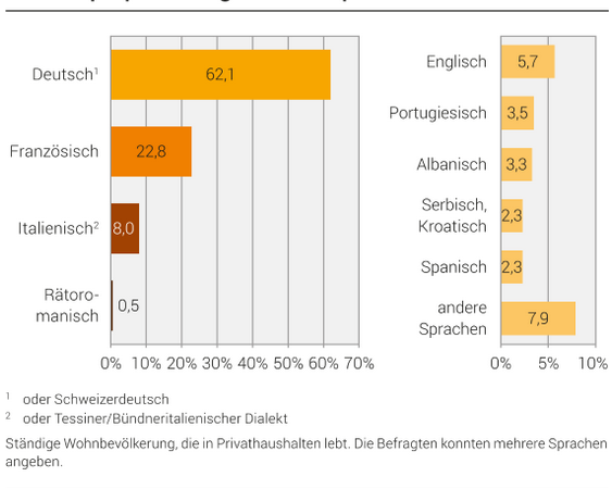 Zunahme der Mehrsprachigkeit in der Schweiz: 68% verwenden regelmäßig mehr als eine Sprache
