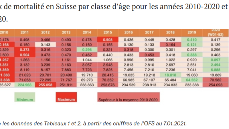 „Wie naiv sind wir? – Chinas Wirtschaft brummt, die Schweiz schließt – aus Angst vor Massensterben. Nur: 2020 war kein Rekord-Sterbejahr.“
