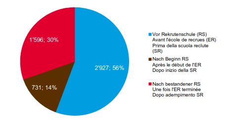 Rückgang der Zulassungen zum Zivildienst