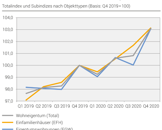 Minuszinsen zeigen Folgen: Schweizer Immobilienmarkt brummt