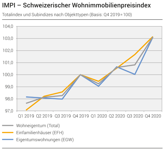 Minuszinsen zeigen Folgen: Schweizer Immobilienmarkt brummt