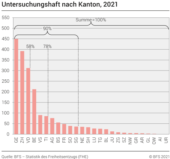 Trotz stark steigender Einwohnerzahl: So wenige Inhaftierte in der Schweiz wie seit 2011 nicht mehr