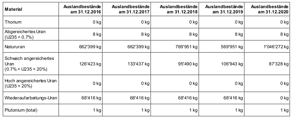 Schweizer Kernmaterial-Bestände im Ausland: Wo sind 68’416 kg Uran hin?