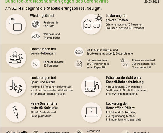 12 Tage vor Corona-Abstimmung: Die  „mit Abstand größten Lockerungen“, die es je gab