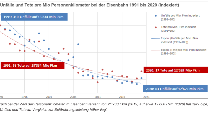 Sicherheitsniveau im öffentlichen Verkehr bleibt hoch
