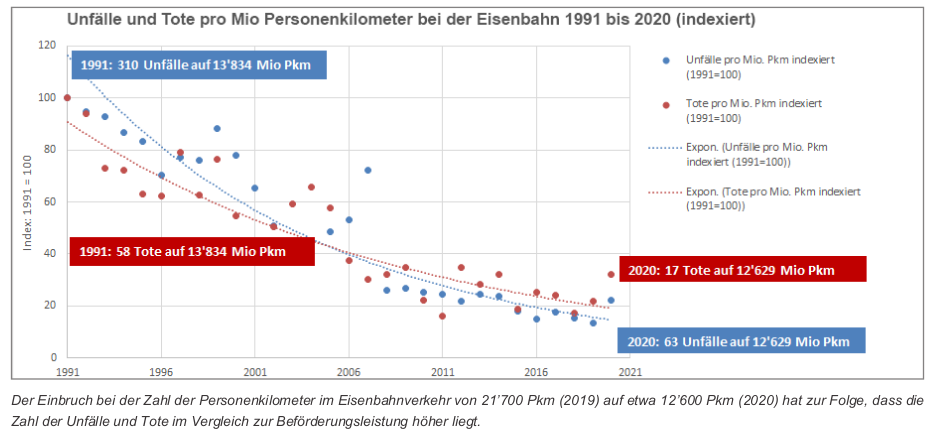 Sicherheitsniveau im öffentlichen Verkehr bleibt hoch