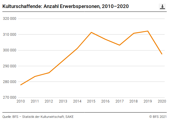 Kulturkiller Corona-Maßnahmen? +++ Zahl der Kulturschaffenden ist 2020 um rund 5% gesunken
