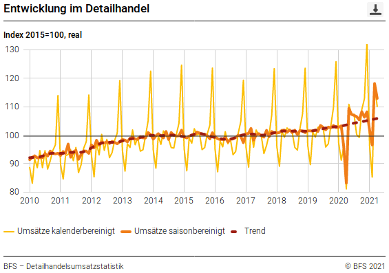 Rekordanstieg des Schweizer Detailhandels im April 2021