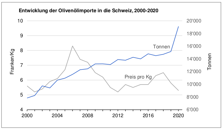 Olivenöl in der Schweiz so gefragt wie nie