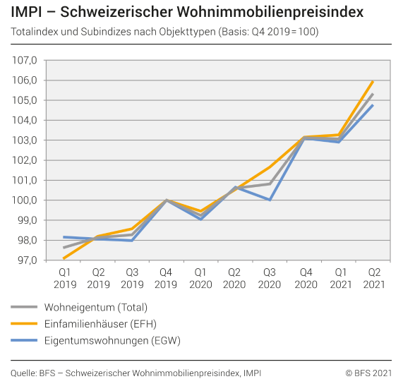 Preise von Wohneigentum steigen allein im 2. Quartal 2021 um 2,2%