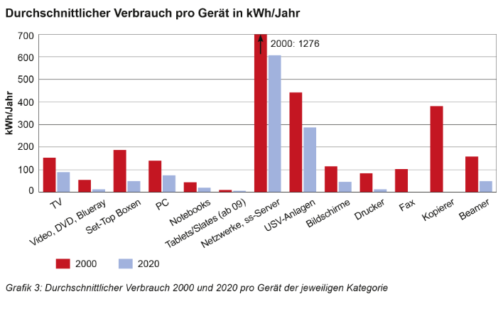 ei allen Geräten ist zwischen 2000 und 2020 ein Effizienzgewinn sichtbar. Über alle Gerätekategorien gesehen liegt er bei 56,0%. Die teilweise deutlich tieferen durchschnittlichen Jahresverbräuche pro Gerät tragen zur Effizienzsteigerung bei.