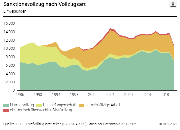 Strafvollzug: Rückgang von Sanktionen 2020 um 21%