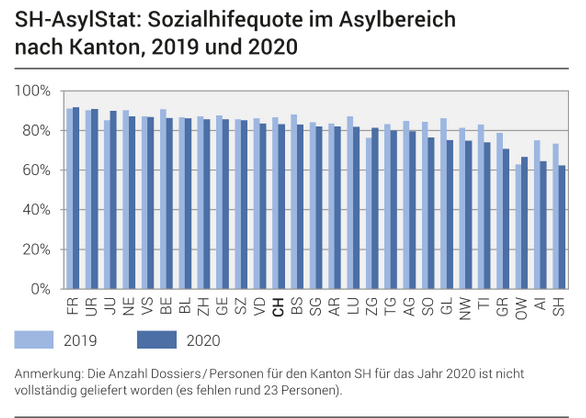 Trotz Covid-19 bleibt die Sozialhilfequote im Jahr 2020 unverändert bei 3,2%
