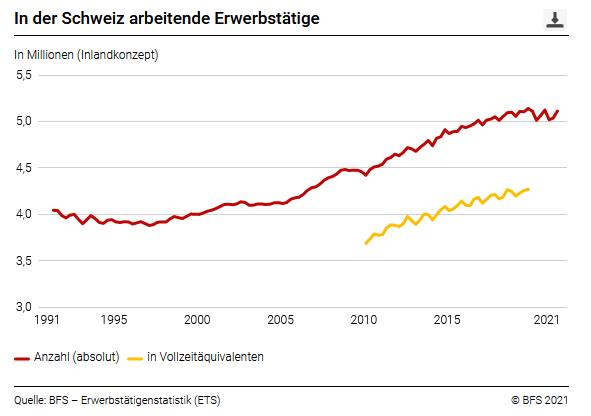 3. Quartal 2021: Erwerbstätigenzahl steigt um 0,9%, Erwerbslosenquote gemäss ILO sinkt auf 5,1%