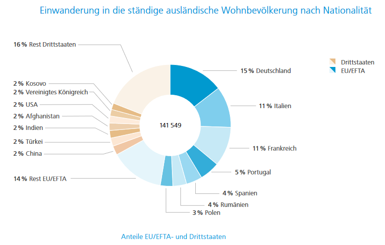 Schweiz auch 2021 beliebtes Einwanderungsland: Stadt von der Größe von Lugano kam hinzu (61.526 Personen)
