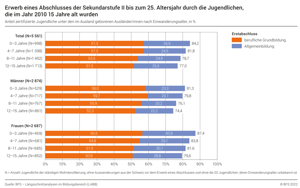 Soziale Herkunft, Aufenthaltsdauer und Bildungsverlauf beeinflussen stark die Zertifizierung auf Sekundarstufe II