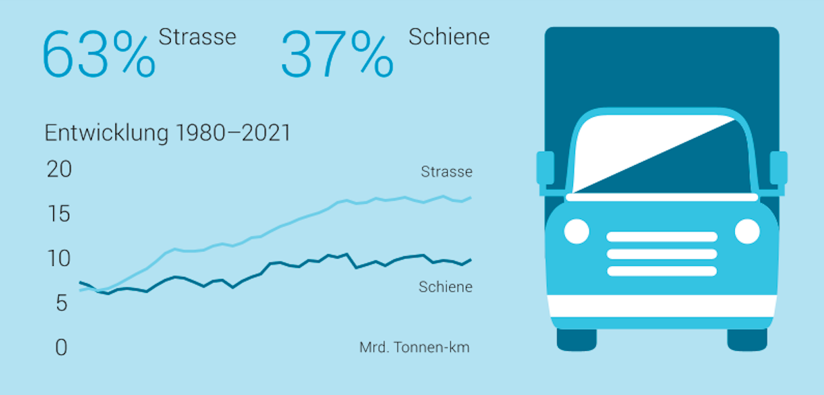 Güterverkehr in der Schweiz hat 2021 um 4% zugenommen