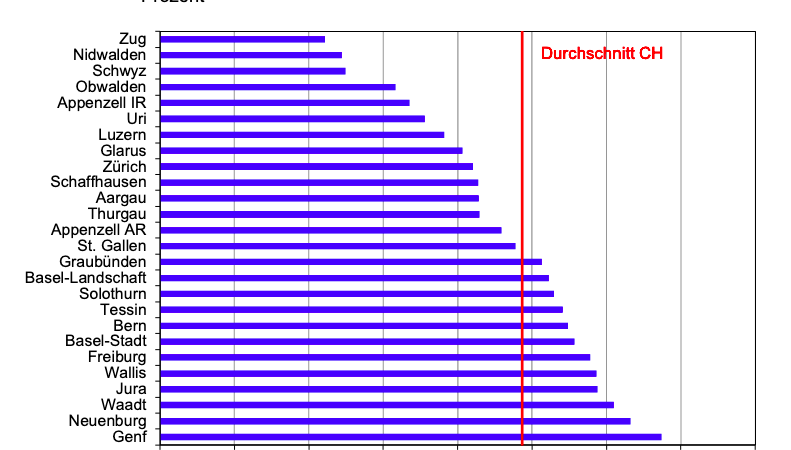 Steuerbelastung 2023 in Kantonen und Gemeinden erneut leicht rückläufig