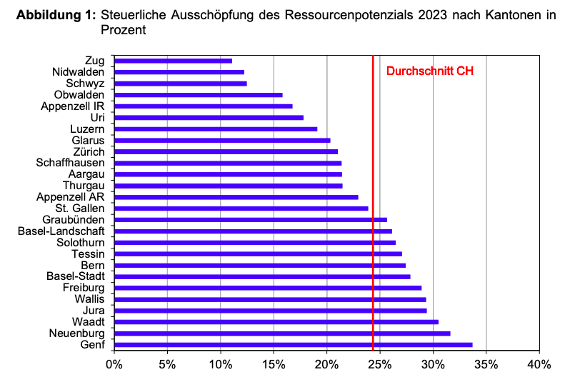 Steuerbelastung 2023 in Kantonen und Gemeinden erneut leicht rückläufig