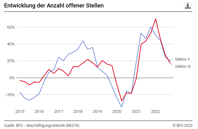 Schweizweit anhaltend positive Beschäftigungslage im 4. Quartal 2022