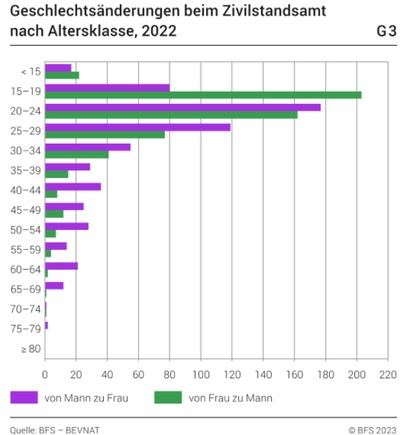 Erste Ergebnisse 2022: Ehe für alle, Geschlechtsänderung beim Zivilstandsamt
