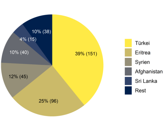 Asylstatistik April 2023