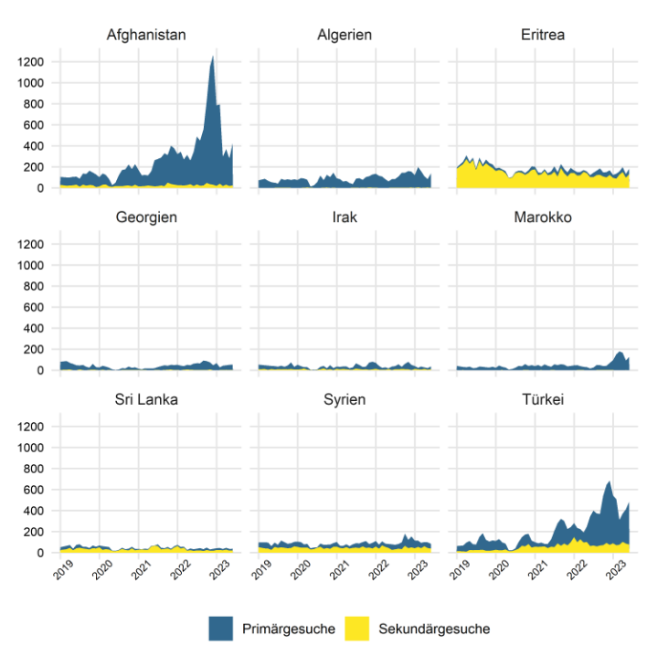 Asylstatistik Mai 2023