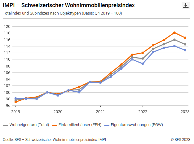 Steigende Zinsen: Stehen wir vor einer Immobilienblase?