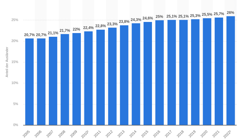 Statistik Einwanderung Schweiz