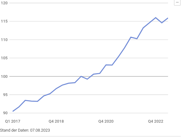 Schweizerischer Wohnimmobilienpreisindex im 2. Quartal 2023 – Preise von Wohneigentum steigen im 2. Quartal 2023 um 1,2%