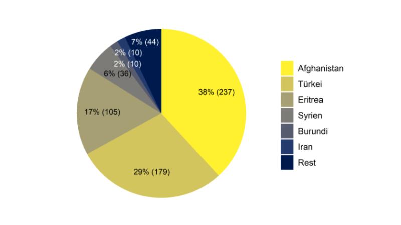 Asylstatistik August 2023: +38,4 % ohne Ukraine