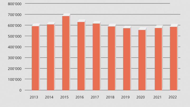 Mehr Tierversuche und mehr besonders qualvolle Tierversuche
