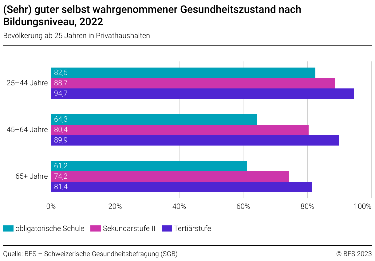 Schweizerische Gesundheitsbefragung 2022 – Veränderungen bei den psychischen Belastungen