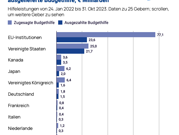Größter Geldgeber der Ukraine: Deutschland und die Waffengeschäfte