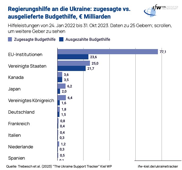 Größter Geldgeber der Ukraine: Deutschland und die Waffengeschäfte