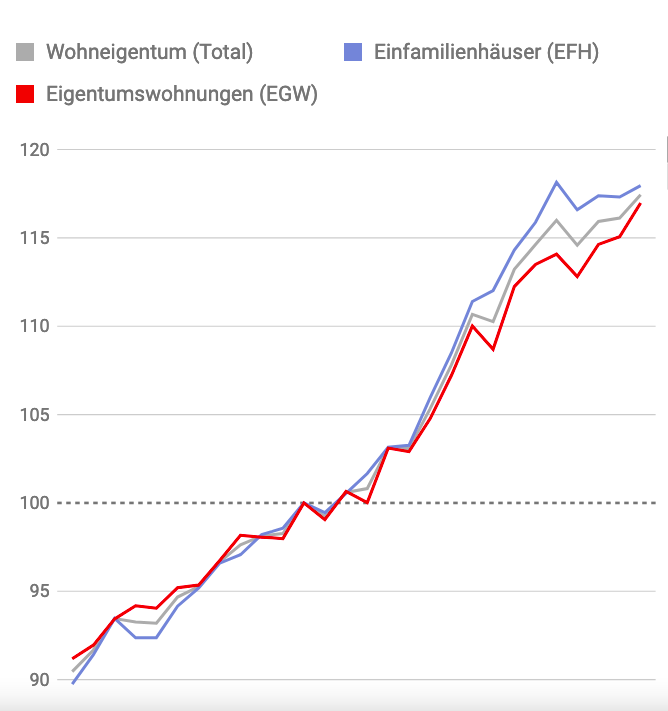Schweizerischer Wohnimmobilien-Preisindex: Jahresteuerung des Wohneigentums im Jahr 2023 beträgt 2,2%