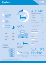 Neuer Rekord: Die Schweizer Hotellerie verzeichnete 2023 über 41 Millionen Logiernächte