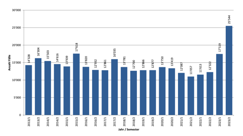 Inflation und steigende Mieten: Massiv mehr Mietstreitigkeiten