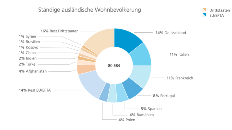 80.684 im ersten Halbjahr zugewandert, außerdem 39.299 neue Grenzgängerbewilligungen und 170.899 Kurzaufenthalter