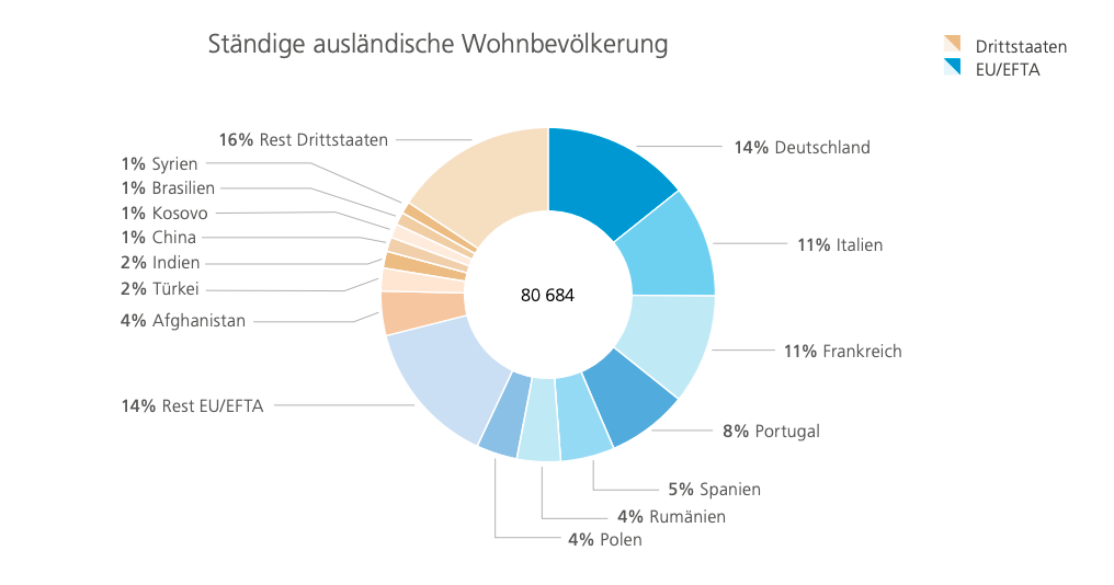 80.684 im ersten Halbjahr zugewandert, außerdem 39.299 neue Grenzgängerbewilligungen und 170.899 Kurzaufenthalter