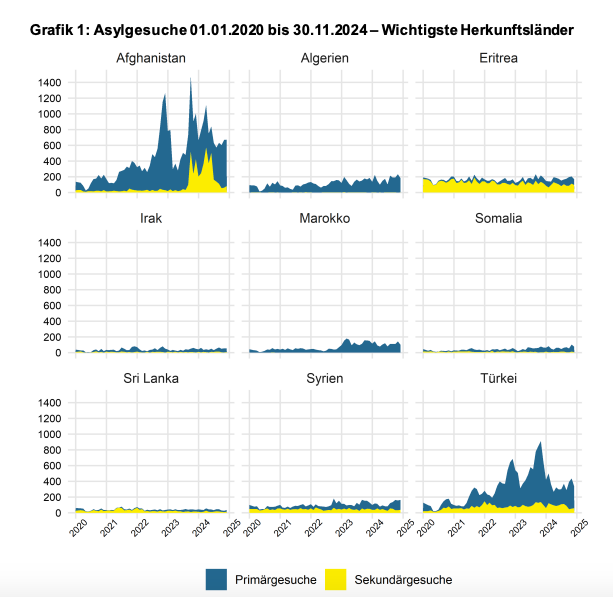 Asylstatistik Schweiz vom November 2024