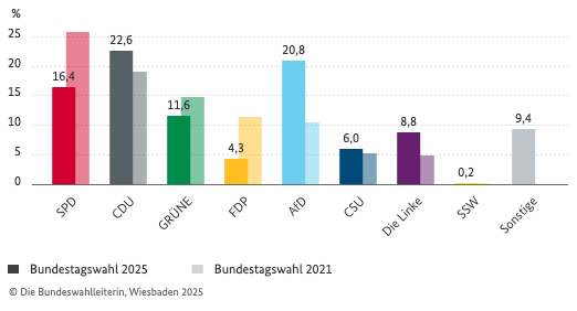 Wahlen Deutschland: Wahlsieger AfD oder CDU? +++ Nun kommt wohl die ungewollte Koalition zwischen CDU und SPD