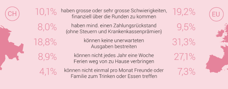 Einkommen, Armut und Lebensbedingungen im Jahr 2023- Armutsquote bleibt 2023 stabil bei rund 8%