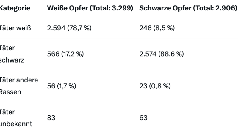 Weiße doppelt so oft Mordopfer von Schwarzen wie umgekehrt