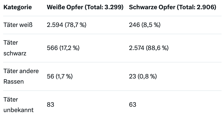 Weiße doppelt so oft Mordopfer von Schwarzen wie umgekehrt