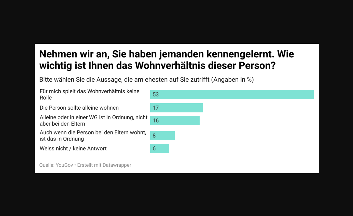 Schweizer Umfrage zu Wohnverhältnissen bei der Partnerwahl